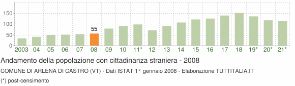 Grafico andamento popolazione stranieri Comune di Arlena di Castro (VT)