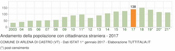 Grafico andamento popolazione stranieri Comune di Arlena di Castro (VT)