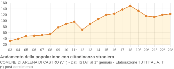 Andamento popolazione stranieri Comune di Arlena di Castro (VT)