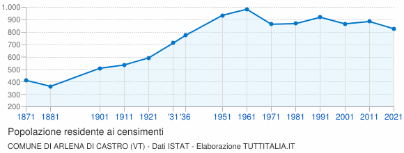 Grafico andamento storico popolazione Comune di Arlena di Castro (VT)