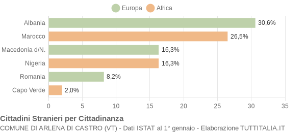 Grafico cittadinanza stranieri - Arlena di Castro 2005