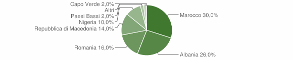 Grafico cittadinanza stranieri - Arlena di Castro 2006