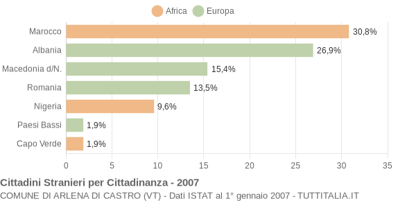 Grafico cittadinanza stranieri - Arlena di Castro 2007