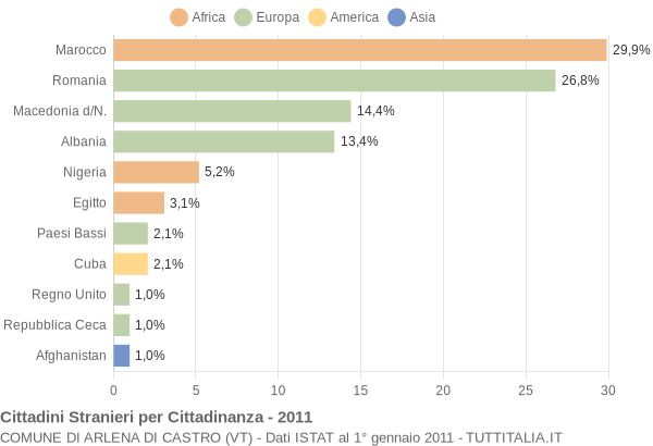 Grafico cittadinanza stranieri - Arlena di Castro 2011