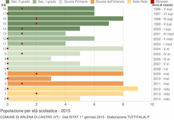 Grafico Popolazione in età scolastica - Arlena di Castro 2015