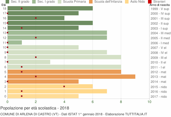 Grafico Popolazione in età scolastica - Arlena di Castro 2018