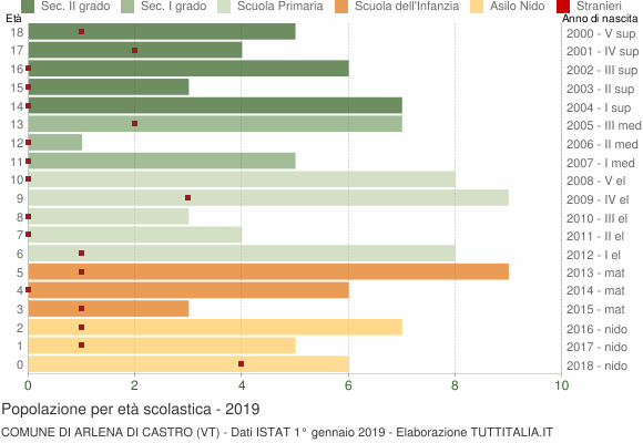 Grafico Popolazione in età scolastica - Arlena di Castro 2019