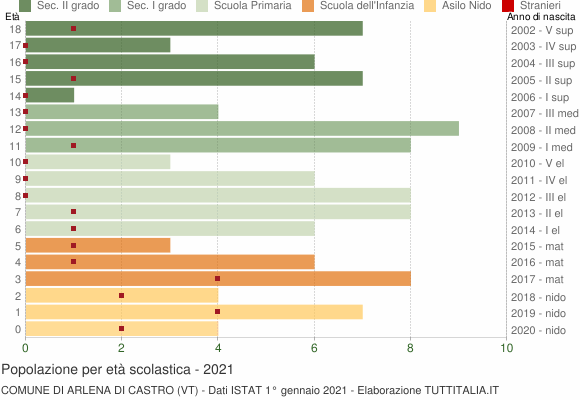 Grafico Popolazione in età scolastica - Arlena di Castro 2021
