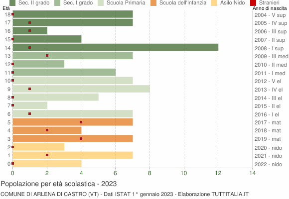 Grafico Popolazione in età scolastica - Arlena di Castro 2023