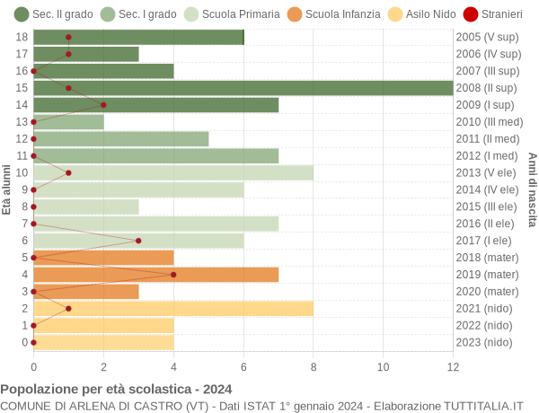 Grafico Popolazione in età scolastica - Arlena di Castro 2024