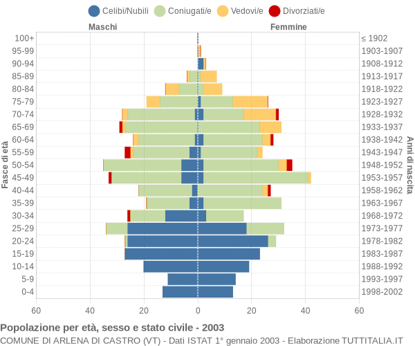 Grafico Popolazione per età, sesso e stato civile Comune di Arlena di Castro (VT)