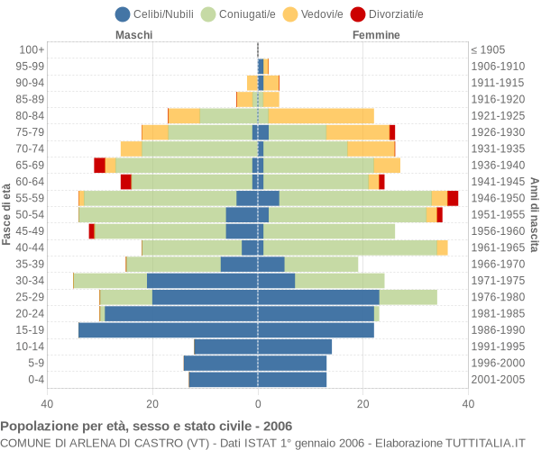 Grafico Popolazione per età, sesso e stato civile Comune di Arlena di Castro (VT)