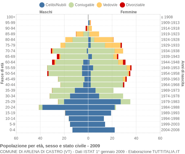 Grafico Popolazione per età, sesso e stato civile Comune di Arlena di Castro (VT)