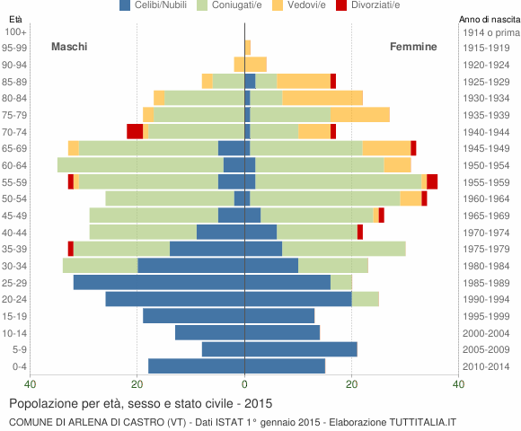 Grafico Popolazione per età, sesso e stato civile Comune di Arlena di Castro (VT)