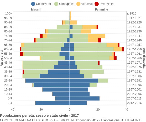 Grafico Popolazione per età, sesso e stato civile Comune di Arlena di Castro (VT)