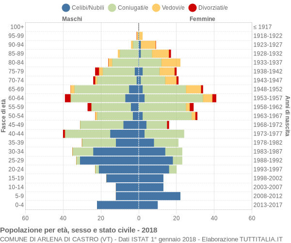 Grafico Popolazione per età, sesso e stato civile Comune di Arlena di Castro (VT)