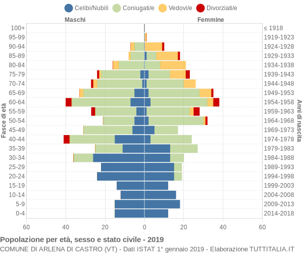 Grafico Popolazione per età, sesso e stato civile Comune di Arlena di Castro (VT)