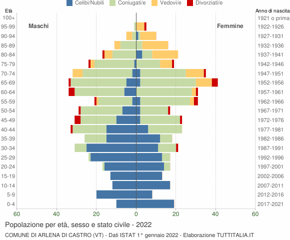 Grafico Popolazione per età, sesso e stato civile Comune di Arlena di Castro (VT)