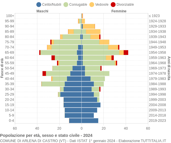 Grafico Popolazione per età, sesso e stato civile Comune di Arlena di Castro (VT)