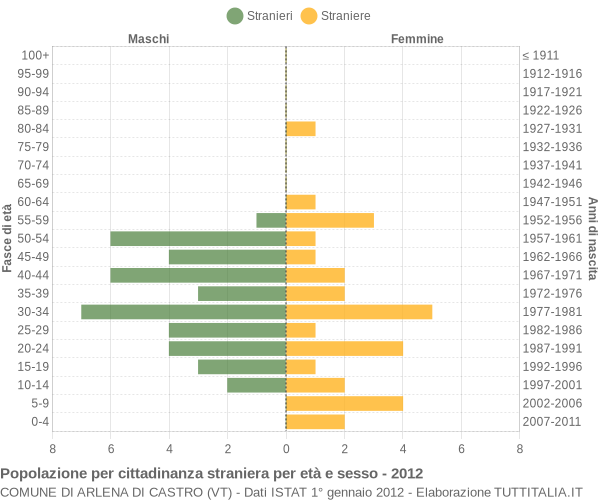 Grafico cittadini stranieri - Arlena di Castro 2012