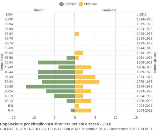 Grafico cittadini stranieri - Arlena di Castro 2014