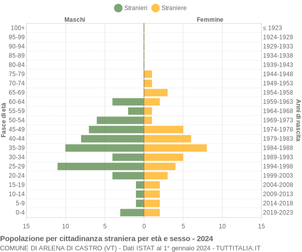 Grafico cittadini stranieri - Arlena di Castro 2024