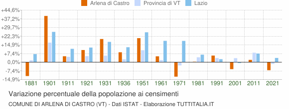 Grafico variazione percentuale della popolazione Comune di Arlena di Castro (VT)