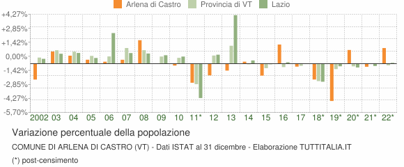 Variazione percentuale della popolazione Comune di Arlena di Castro (VT)