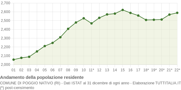 Andamento popolazione Comune di Poggio Nativo (RI)