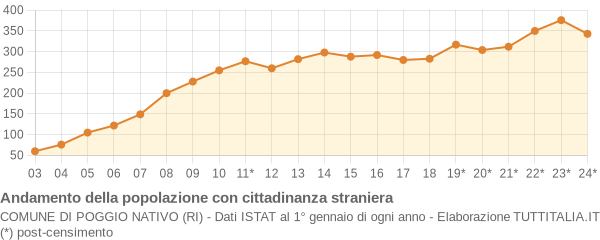 Andamento popolazione stranieri Comune di Poggio Nativo (RI)