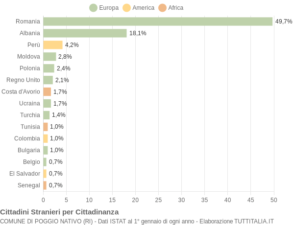 Grafico cittadinanza stranieri - Poggio Nativo 2015