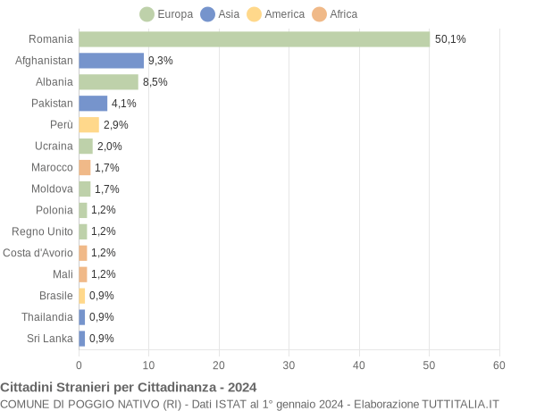 Grafico cittadinanza stranieri - Poggio Nativo 2024