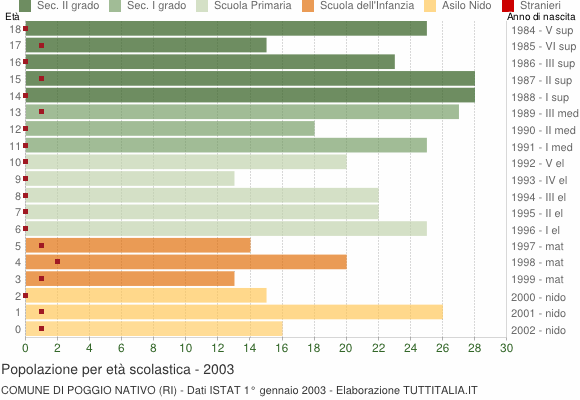 Grafico Popolazione in età scolastica - Poggio Nativo 2003