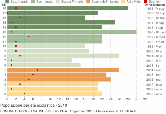 Grafico Popolazione in età scolastica - Poggio Nativo 2010