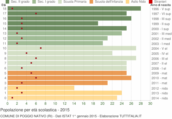 Grafico Popolazione in età scolastica - Poggio Nativo 2015