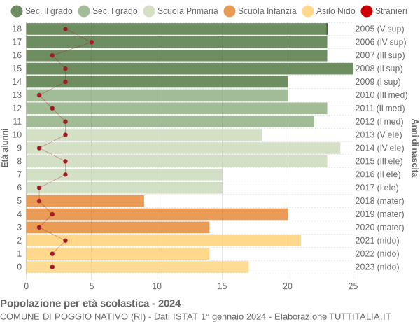 Grafico Popolazione in età scolastica - Poggio Nativo 2024