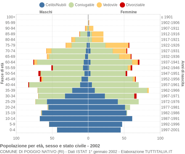 Grafico Popolazione per età, sesso e stato civile Comune di Poggio Nativo (RI)