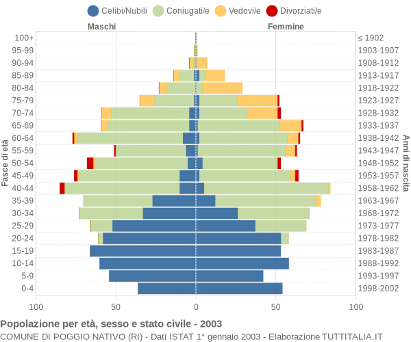 Grafico Popolazione per età, sesso e stato civile Comune di Poggio Nativo (RI)