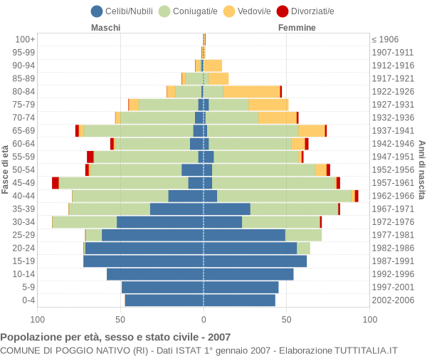 Grafico Popolazione per età, sesso e stato civile Comune di Poggio Nativo (RI)