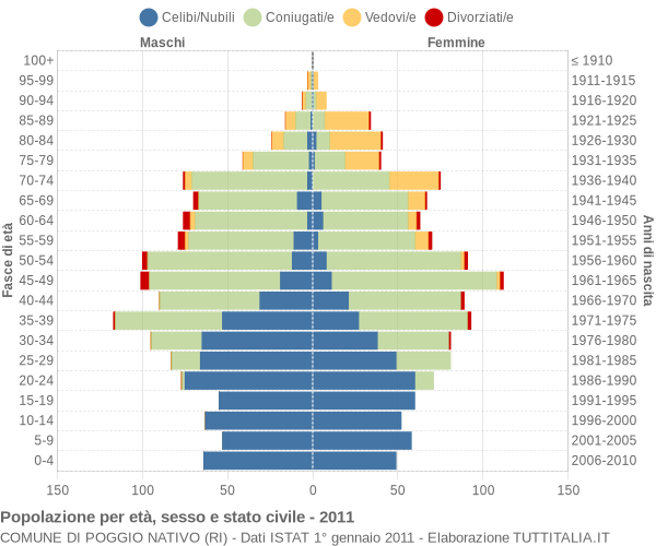 Grafico Popolazione per età, sesso e stato civile Comune di Poggio Nativo (RI)