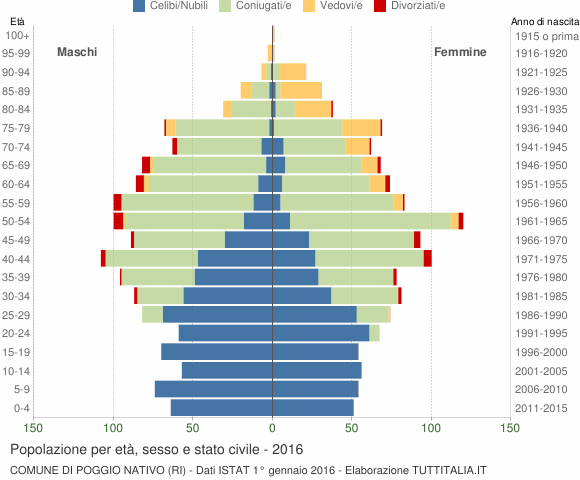Grafico Popolazione per età, sesso e stato civile Comune di Poggio Nativo (RI)