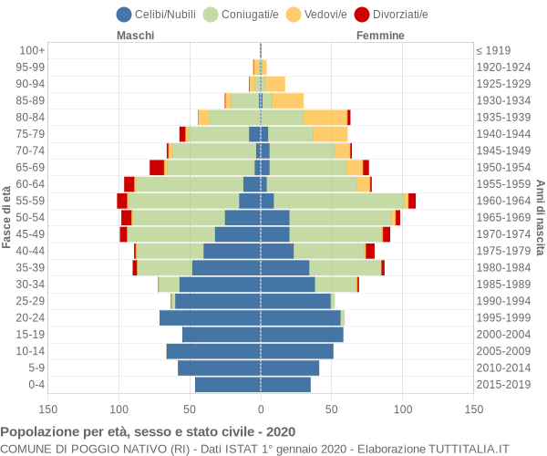 Grafico Popolazione per età, sesso e stato civile Comune di Poggio Nativo (RI)