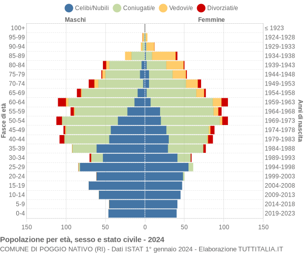 Grafico Popolazione per età, sesso e stato civile Comune di Poggio Nativo (RI)