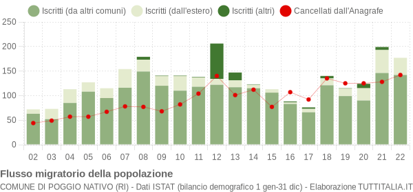 Flussi migratori della popolazione Comune di Poggio Nativo (RI)