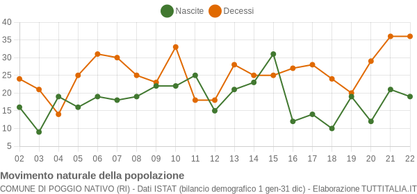 Grafico movimento naturale della popolazione Comune di Poggio Nativo (RI)