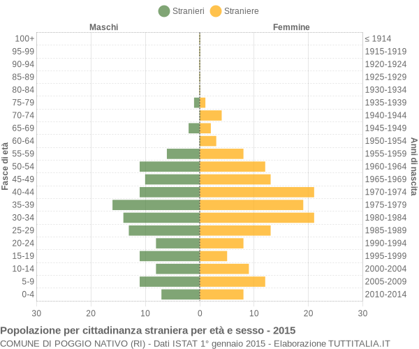 Grafico cittadini stranieri - Poggio Nativo 2015