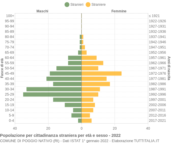 Grafico cittadini stranieri - Poggio Nativo 2022