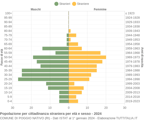 Grafico cittadini stranieri - Poggio Nativo 2024