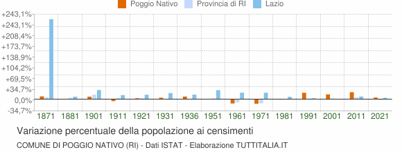 Grafico variazione percentuale della popolazione Comune di Poggio Nativo (RI)