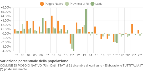 Variazione percentuale della popolazione Comune di Poggio Nativo (RI)